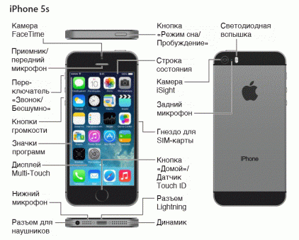 инструкция iphone 5s