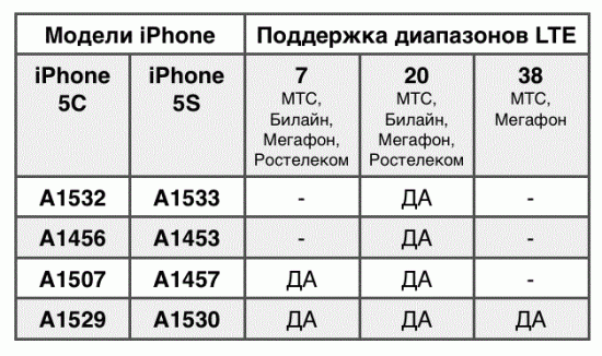 lte iphone 5s-5c